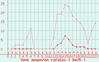 Courbe de la force du vent pour La Javie (04)