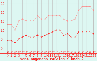 Courbe de la force du vent pour Aigrefeuille d