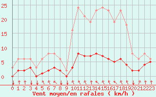 Courbe de la force du vent pour Saint-Philbert-sur-Risle (27)