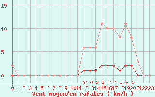 Courbe de la force du vent pour Sgur-le-Chteau (19)
