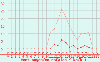 Courbe de la force du vent pour Grardmer (88)