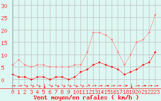 Courbe de la force du vent pour Luc-sur-Orbieu (11)