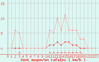 Courbe de la force du vent pour Grimentz (Sw)