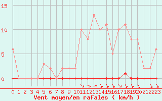 Courbe de la force du vent pour Sainte-Genevive-des-Bois (91)