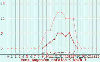 Courbe de la force du vent pour Rmering-ls-Puttelange (57)