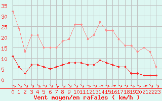 Courbe de la force du vent pour Saint-Maximin-la-Sainte-Baume (83)