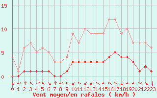Courbe de la force du vent pour Fiscaglia Migliarino (It)
