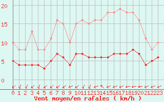 Courbe de la force du vent pour Saint-Martial-de-Vitaterne (17)