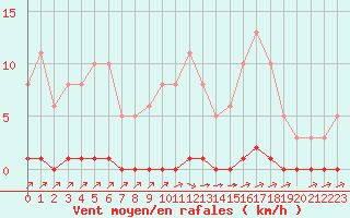 Courbe de la force du vent pour Lagny-sur-Marne (77)