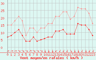 Courbe de la force du vent pour Saint-Jean-de-Liversay (17)