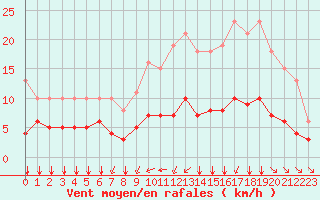 Courbe de la force du vent pour Aigrefeuille d