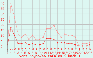 Courbe de la force du vent pour Montret (71)