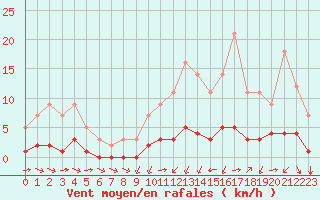 Courbe de la force du vent pour Grandfresnoy (60)