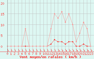 Courbe de la force du vent pour Isle-sur-la-Sorgue (84)