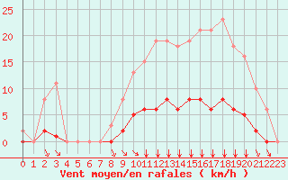 Courbe de la force du vent pour Villefontaine (38)
