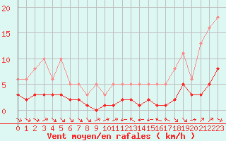 Courbe de la force du vent pour Grimentz (Sw)