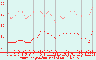 Courbe de la force du vent pour Lemberg (57)