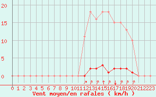 Courbe de la force du vent pour Bziers-Centre (34)