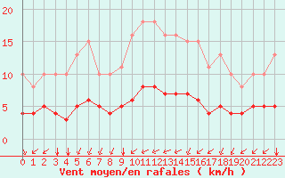 Courbe de la force du vent pour Saint-Jean-de-Vedas (34)