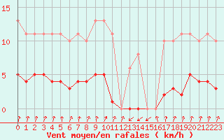 Courbe de la force du vent pour Pinsot (38)