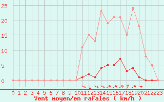 Courbe de la force du vent pour Saint-Vran (05)