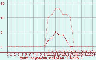 Courbe de la force du vent pour Isle-sur-la-Sorgue (84)