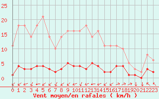 Courbe de la force du vent pour Saint-Yrieix-le-Djalat (19)