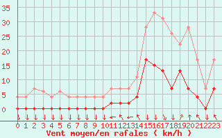 Courbe de la force du vent pour Bagnres-de-Luchon (31)