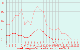 Courbe de la force du vent pour Roujan (34)