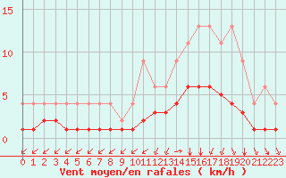 Courbe de la force du vent pour Lignerolles (03)