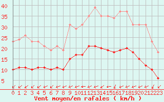 Courbe de la force du vent pour Montroy (17)