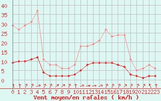 Courbe de la force du vent pour Tauxigny (37)