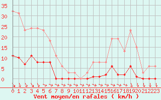 Courbe de la force du vent pour Isle-sur-la-Sorgue (84)