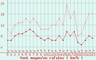 Courbe de la force du vent pour Grimentz (Sw)