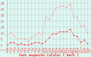 Courbe de la force du vent pour La Baeza (Esp)