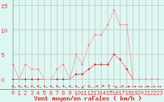 Courbe de la force du vent pour Grandfresnoy (60)