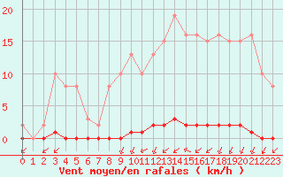 Courbe de la force du vent pour Sainte-Genevive-des-Bois (91)