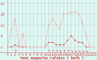 Courbe de la force du vent pour Saint-Vran (05)