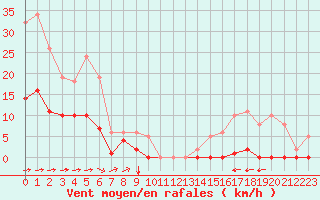 Courbe de la force du vent pour Villarzel (Sw)