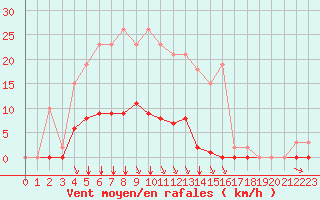 Courbe de la force du vent pour Saint-Clment-de-Rivire (34)