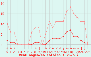 Courbe de la force du vent pour Aizenay (85)