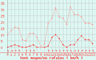 Courbe de la force du vent pour Saint-Clment-de-Rivire (34)