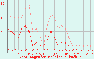 Courbe de la force du vent pour Biache-Saint-Vaast (62)