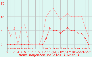 Courbe de la force du vent pour Croisette (62)