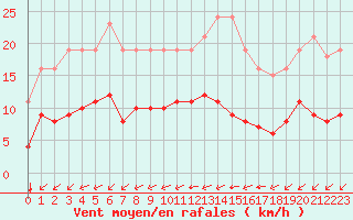 Courbe de la force du vent pour Saint-Mdard-d