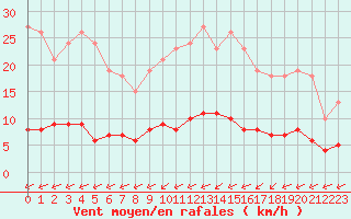 Courbe de la force du vent pour Laqueuille (63)