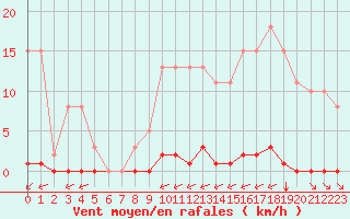 Courbe de la force du vent pour Bziers-Centre (34)