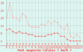 Courbe de la force du vent pour Rmering-ls-Puttelange (57)