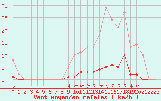 Courbe de la force du vent pour Saint-Maximin-la-Sainte-Baume (83)