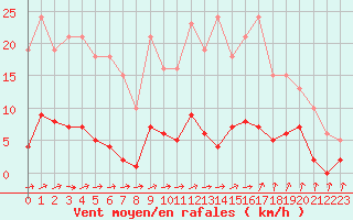 Courbe de la force du vent pour Als (30)